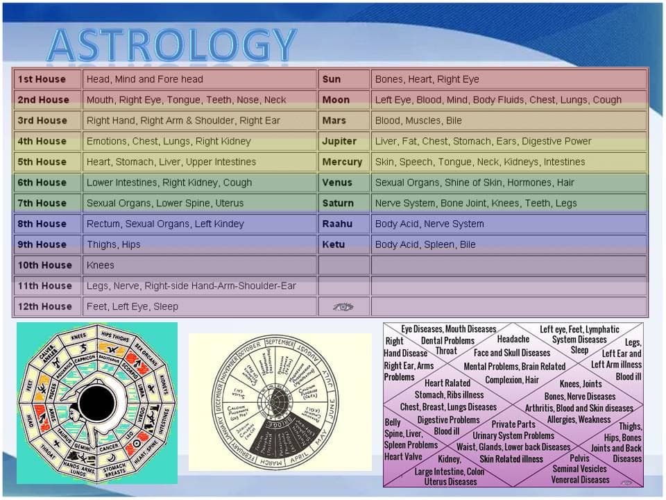 Medical Astrology